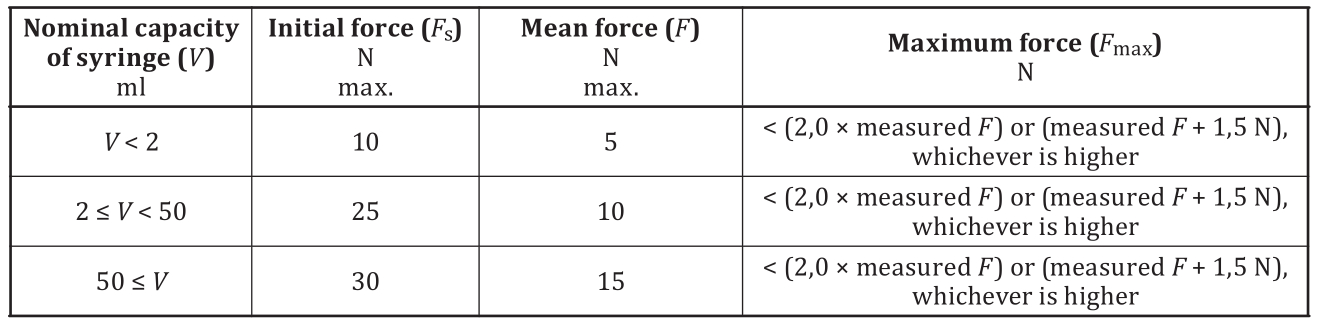 Proposed values for forces required to operate plunger