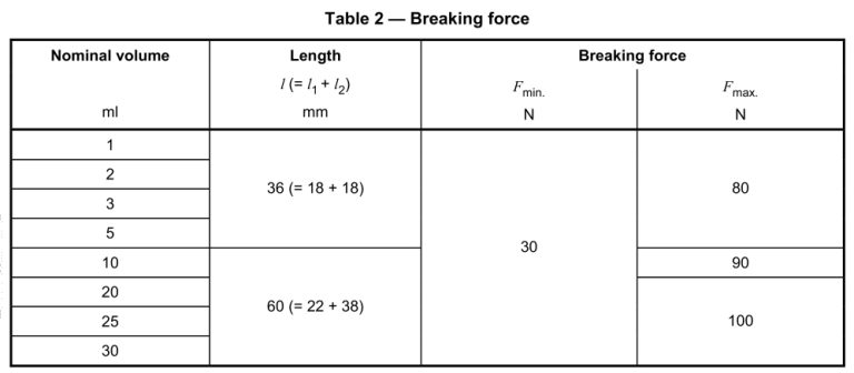 Minimum and maximum breaking force of ampoule